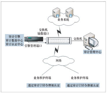 天月網絡安全審計系統(業務網型)方案——打造精細化、智能化的企業業務網絡守護屏障