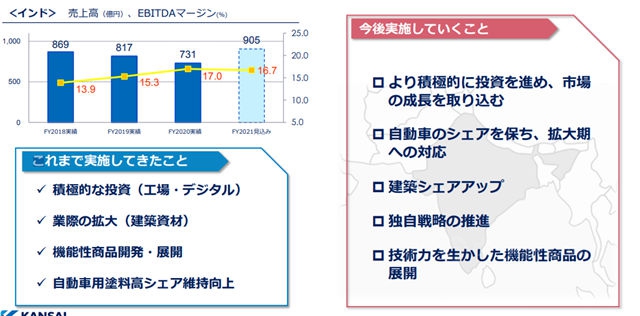 沖刺235億！關西涂料2021年銷售與維護雙輪驅動戰略解析