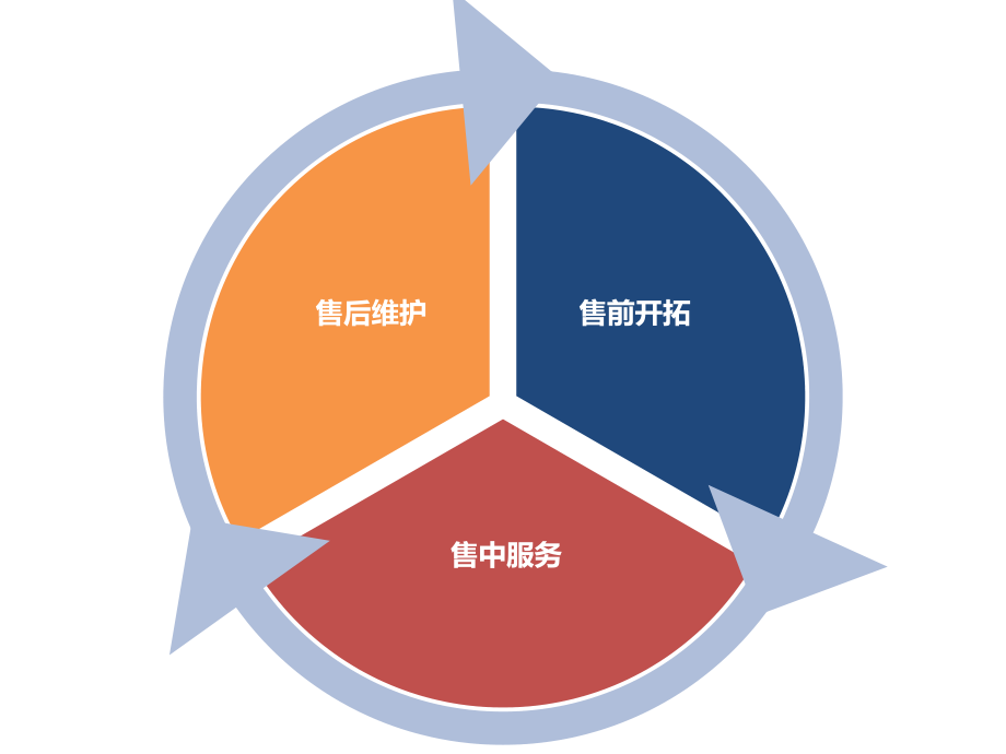 市場部管理流程 從銷售到客戶維護的閉環(huán)體系